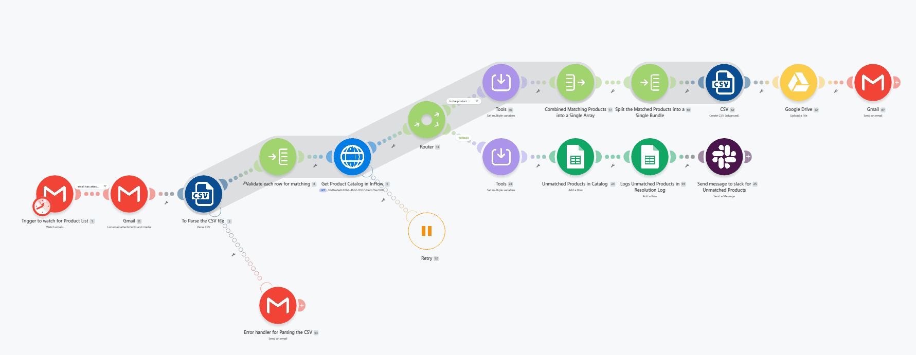 CSV Product Catalog Sync — Email Trigger to Matched CSV & Unmatched Slack Alert